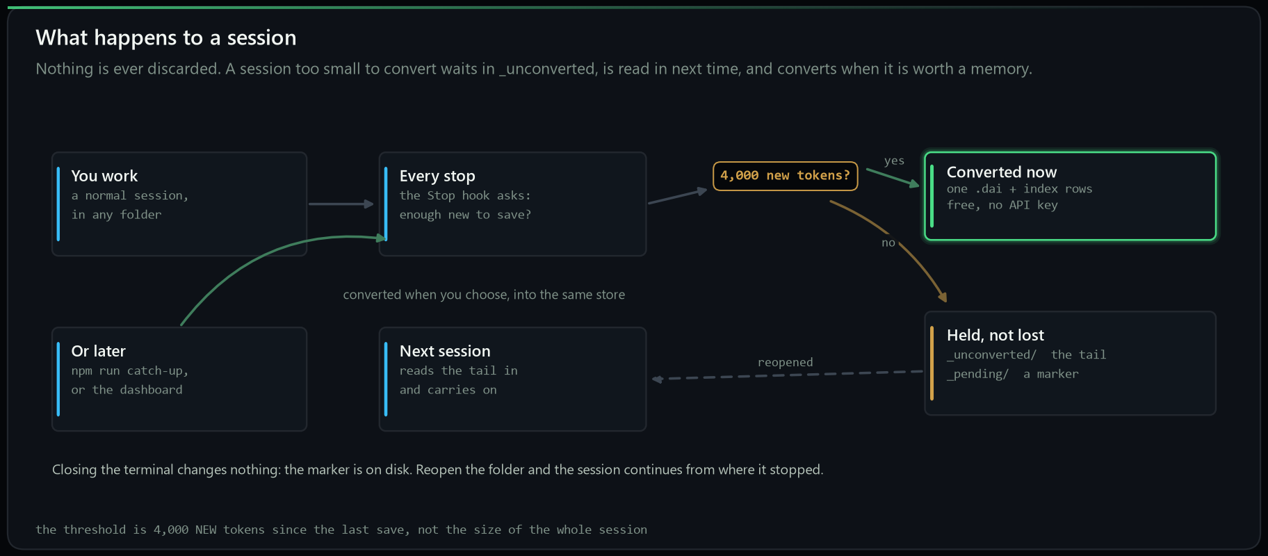 What happens to a session: at every stop the hook checks for 4,000 new tokens; over the threshold it converts immediately, under it the unconverted text goes to _unconverted with a marker in _pending, is read in when you next open that folder, and converts when it is worth a memory