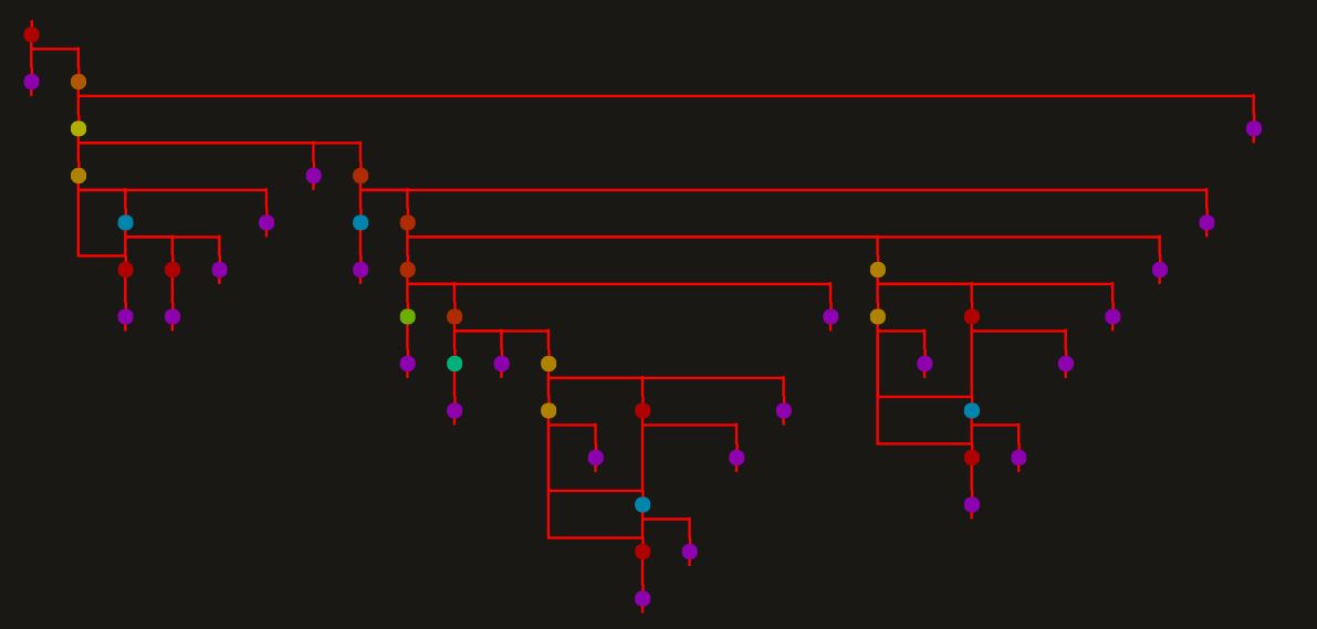 Dominance Layout AST