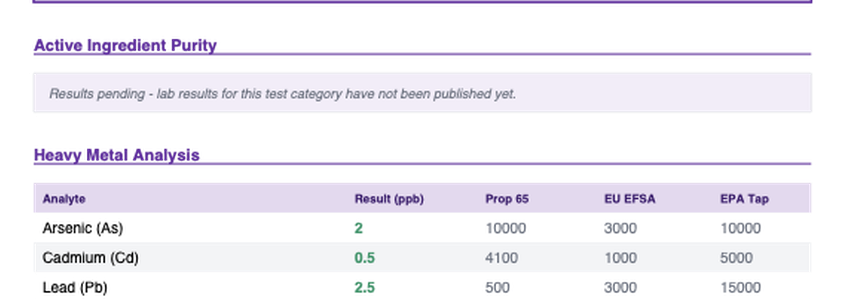 Heavy metal analysis table from a batch report showing Arsenic, Cadmium, Lead, and Mercury results compared against Prop 65, EU EFSA, and EPA Tap Water limits