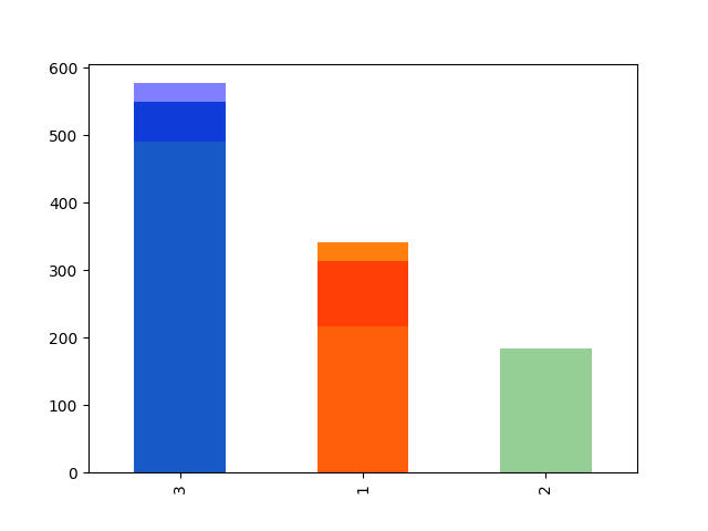 Bar plot