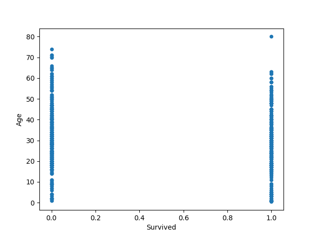 Scatter plot