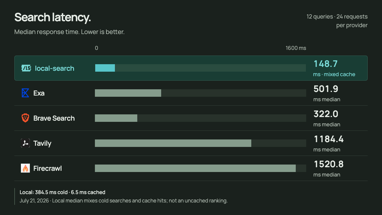 July 21, 2026 median latency: local-search 148.7 ms, Exa 501.9 ms, Brave Search 322.0 ms, Tavily 1184.4 ms, Firecrawl 1520.8 ms. Local median mixes cold searches and cache hits; cold median 384.5 ms, cached median 6.5 ms.