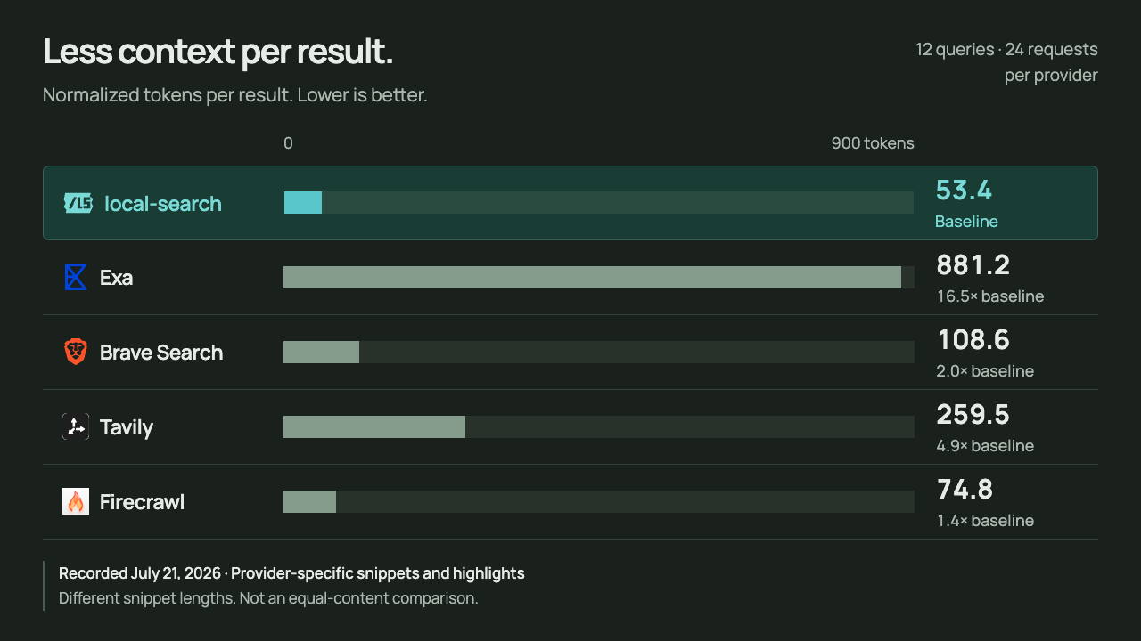July 21, 2026 context comparison: local-search 53.4, Exa 881.2, Brave Search 108.6, Tavily 259.5, and Firecrawl 74.8 median normalized tokens per result. Provider snippet lengths differ.