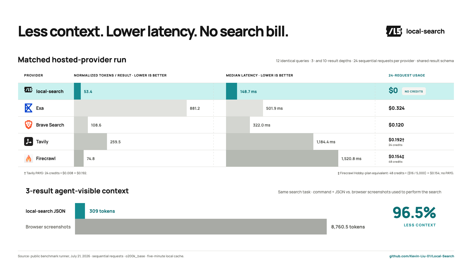 local-search benchmark — less context, lower latency, and no search bill compared with hosted search providers