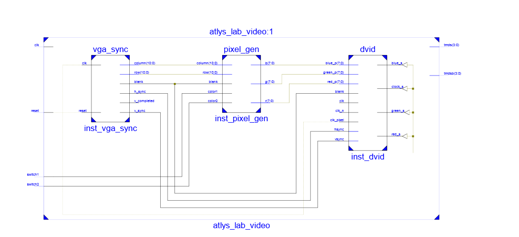 RTL Schematic