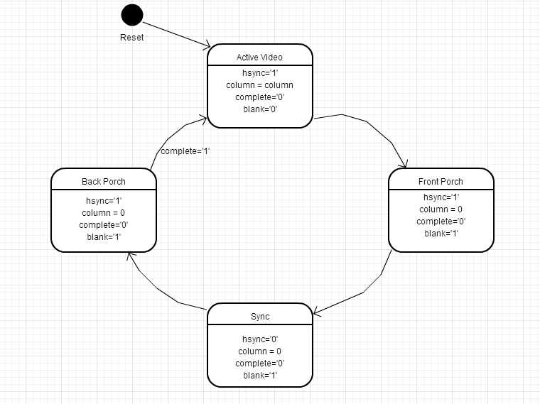 Hsync State Machine