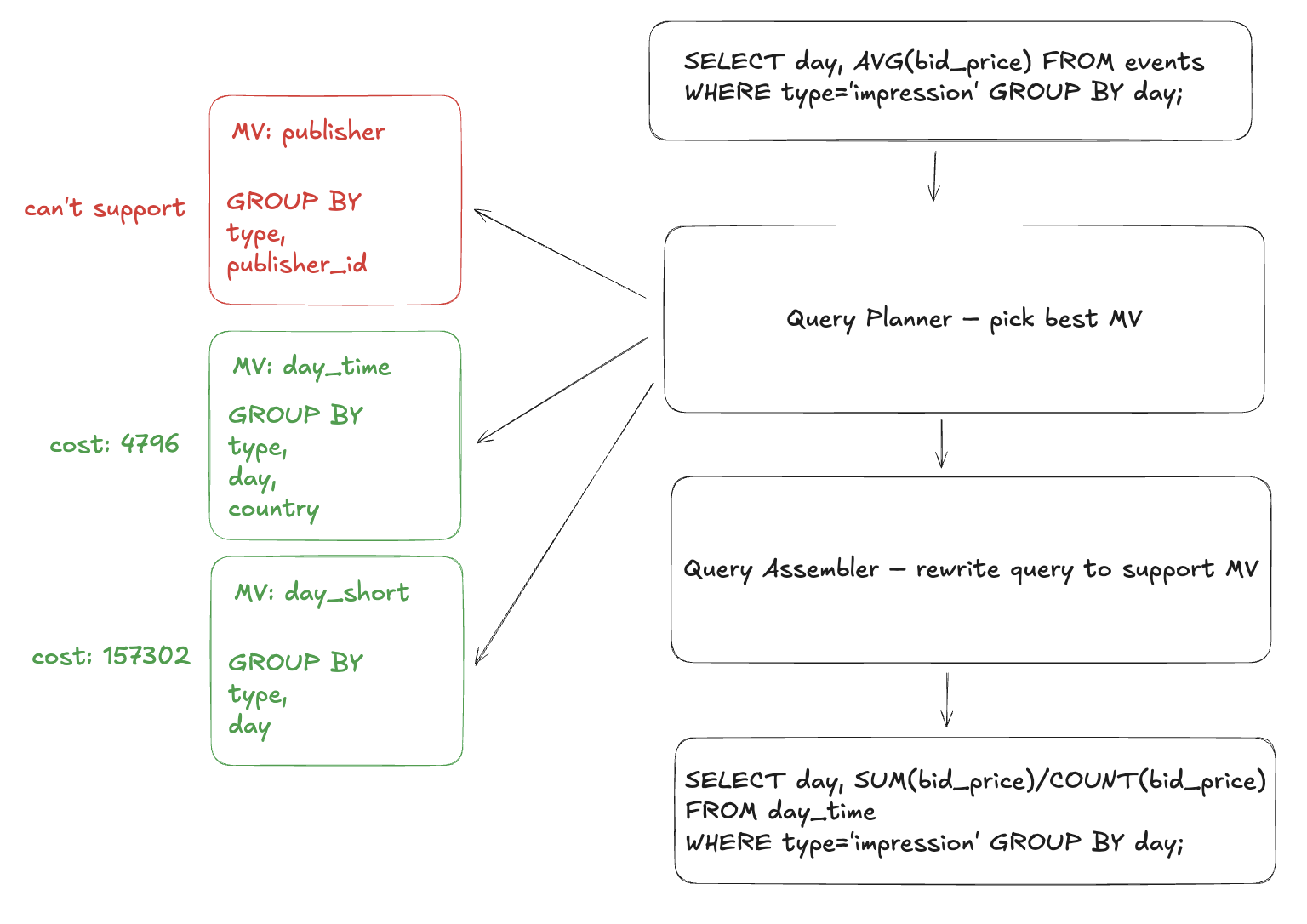 query planning