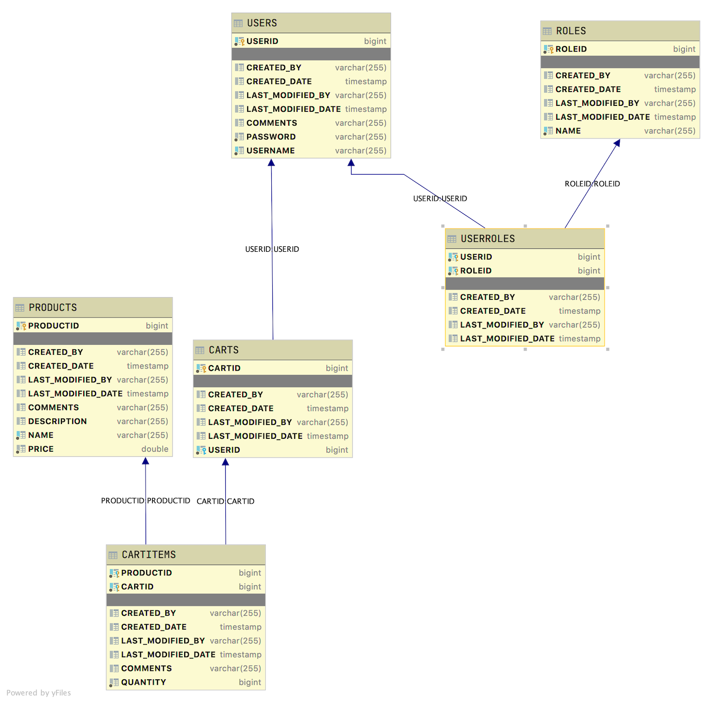 Shopping Cart Database Layout