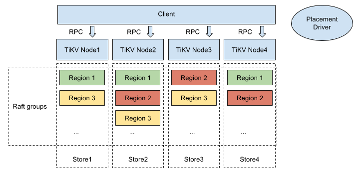 The TiKV software stack