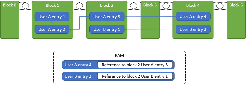 Storing mechanism