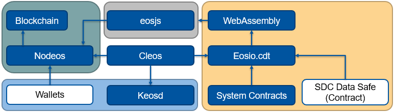Overview EOSIO