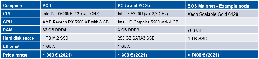 Used PCs in comparison to an EOSIO node