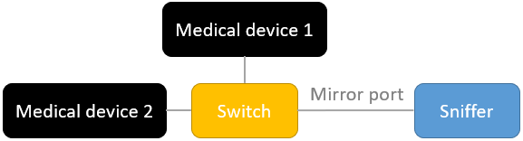 Position of the Sniffer with mirror port