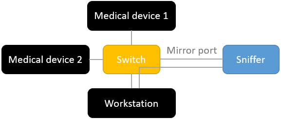 Position of the Sniffer with mirror port and workstation