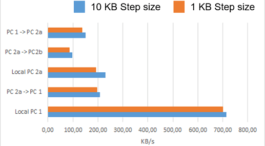 Benchmark result