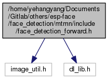 face__detection__forward_8h__incl.png