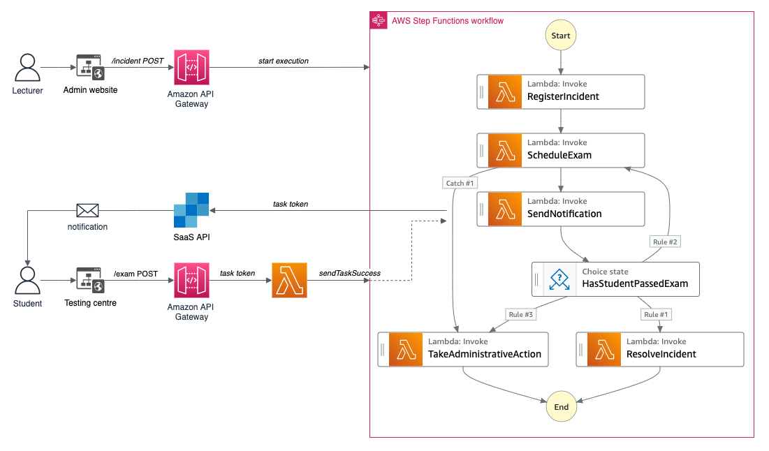 Developing With Step Functions Architecture