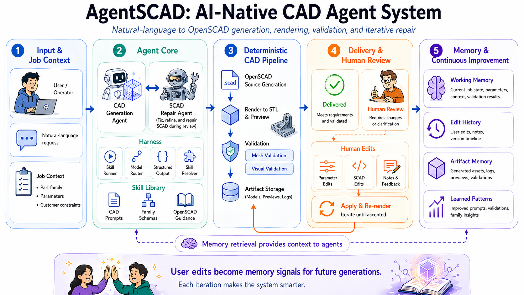 AgentSCAD system overview