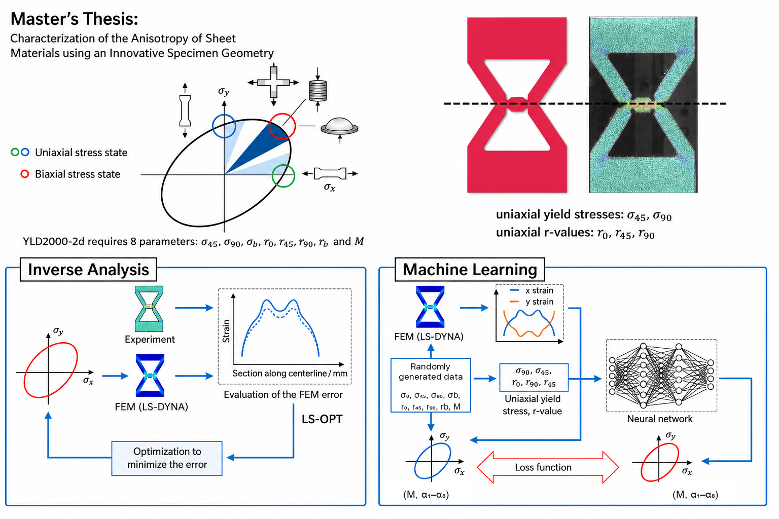 Original master's thesis overview showing anisotropic stress states, the innovative specimen, inverse analysis, and machine-learning material identification