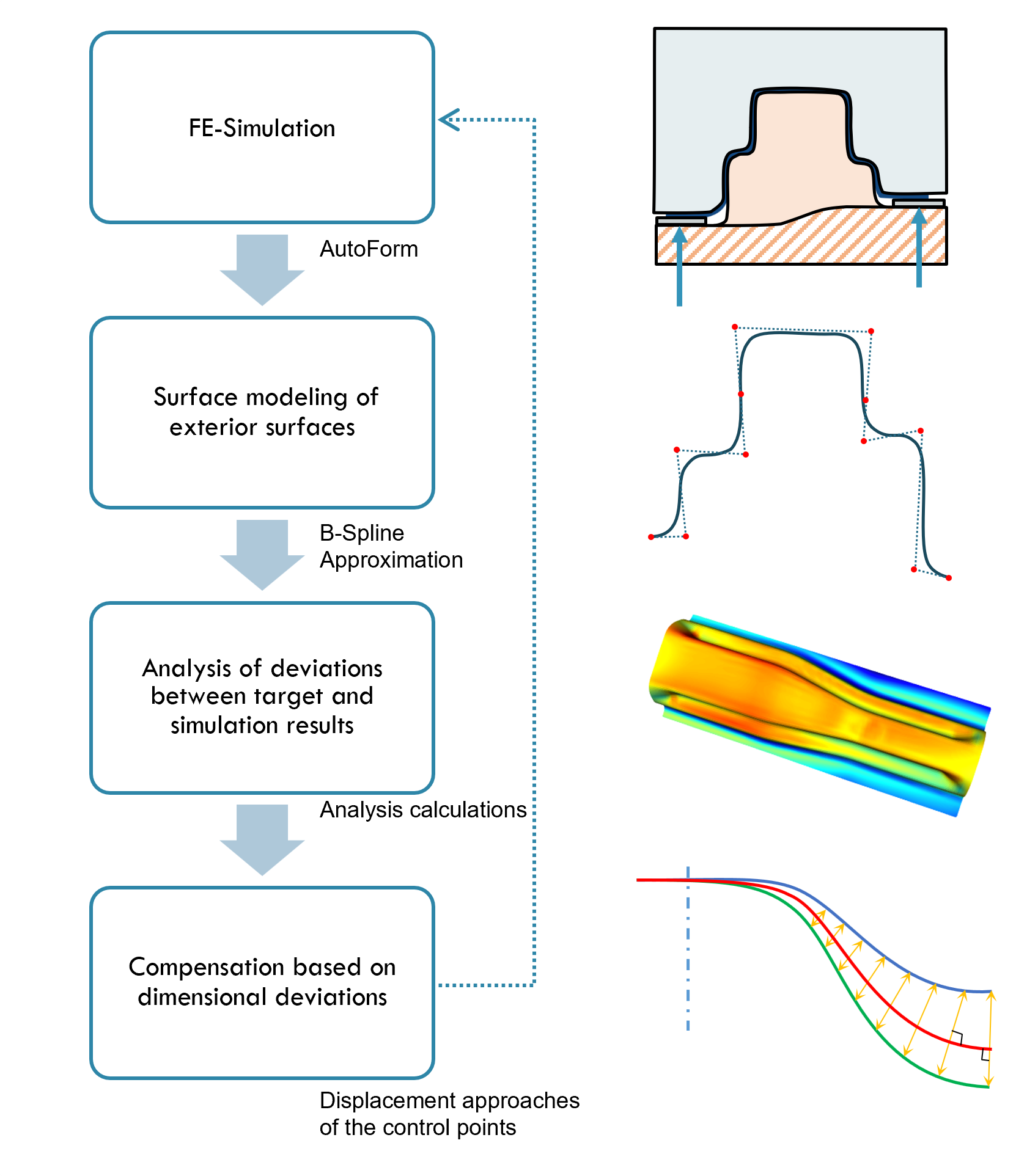 Original springback compensation thesis workflow showing FE simulation, B-spline surface modeling, deviation analysis, and iterative control-point compensation