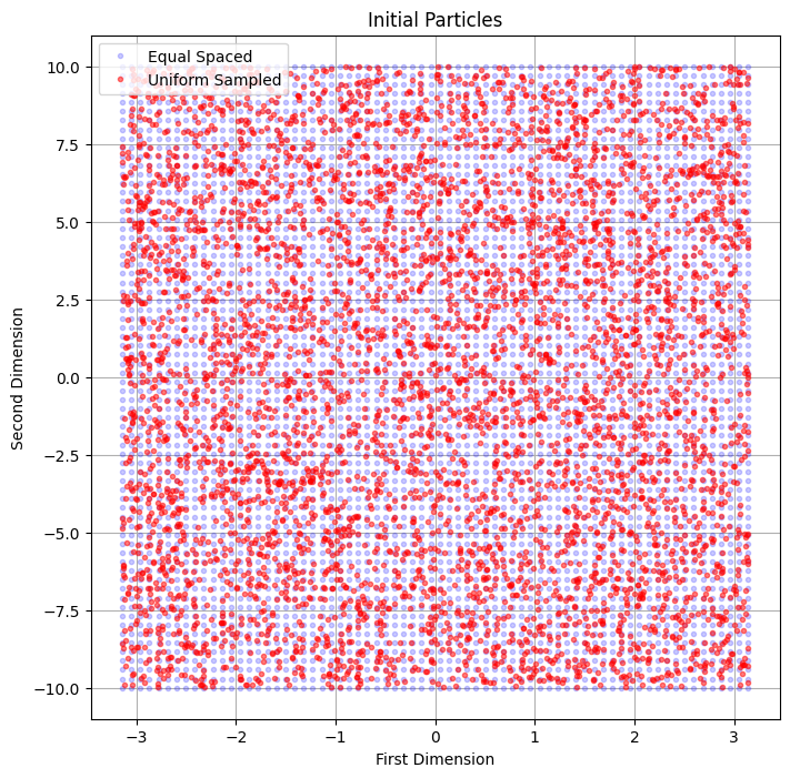 Particle Initialization