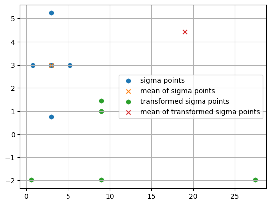 Sigma Points