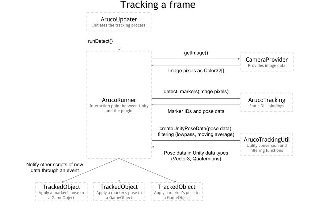 Frame tracking overview