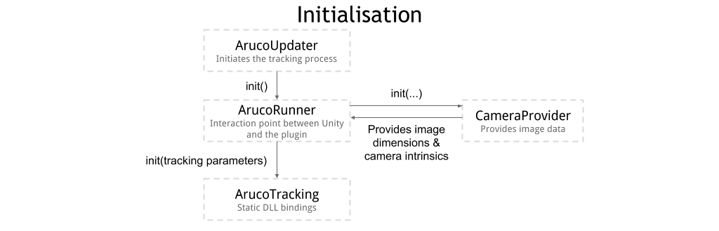 Initialisation overview