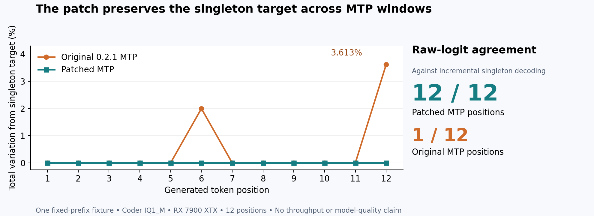 Target probability agreement on the fixed-prefix fixture