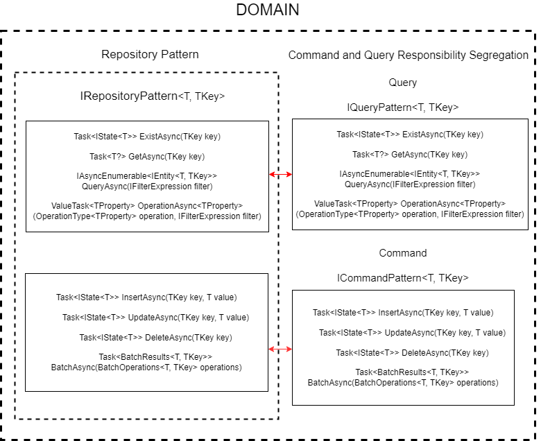 Framework abstractions