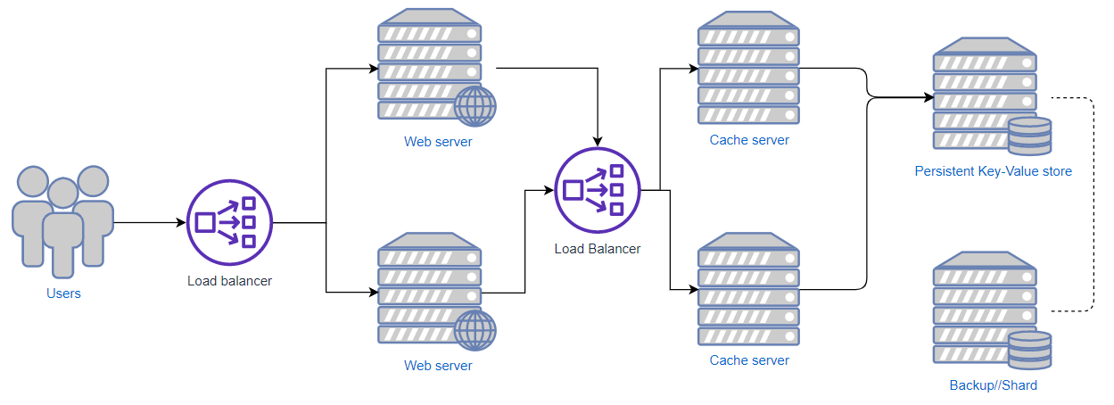 Cache servers and Load Balancers