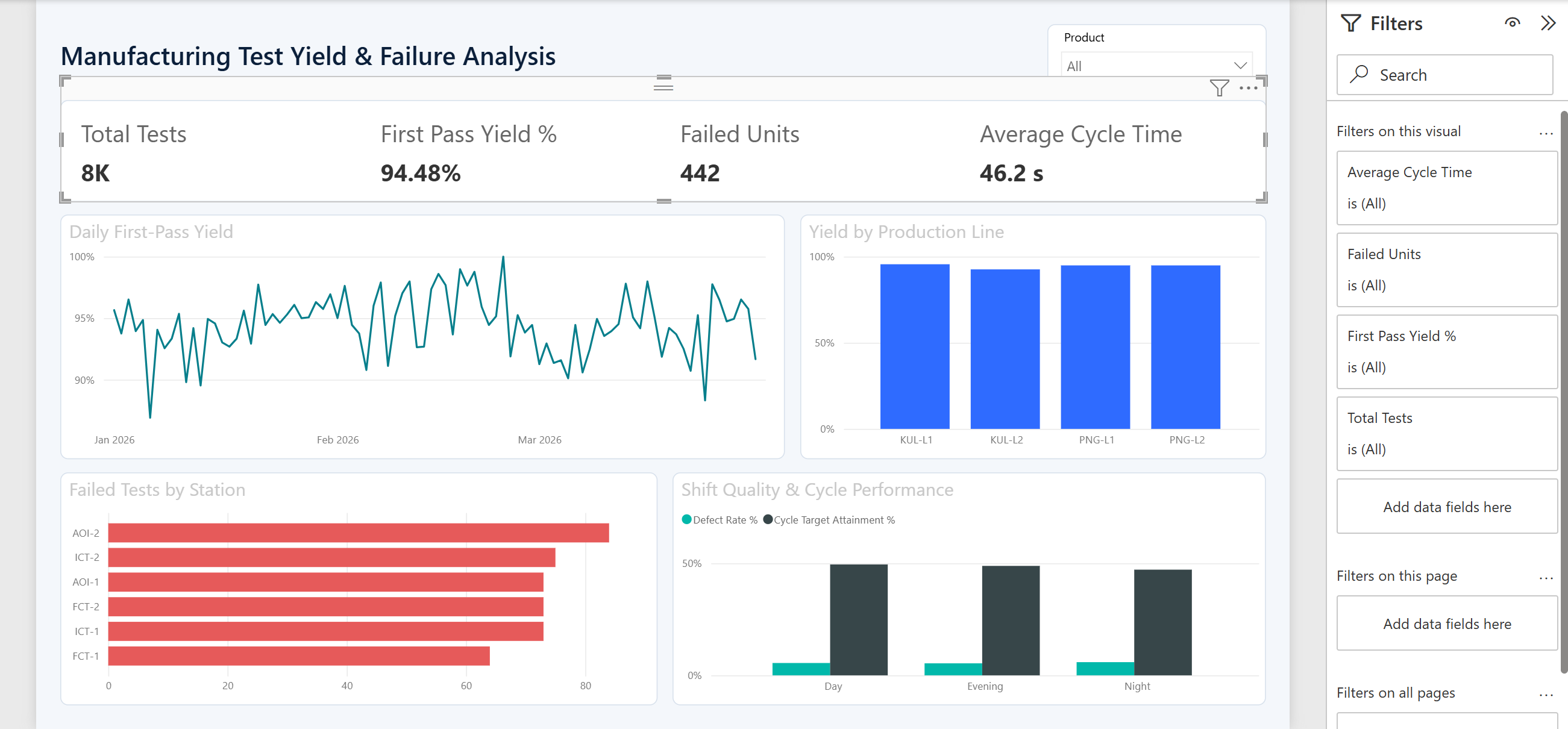 Manufacturing test yield Power BI dashboard