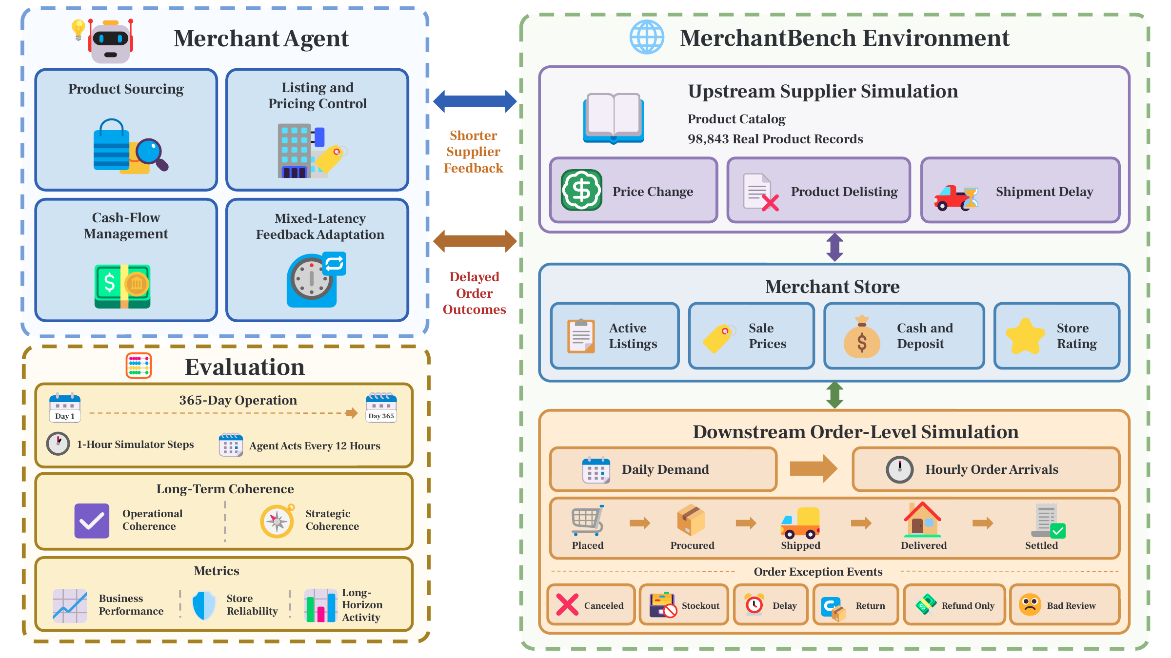 Overview of the MerchantBench architecture