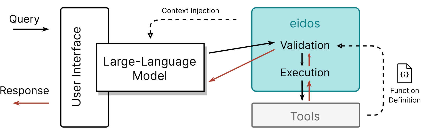 Usage diagram of eidos