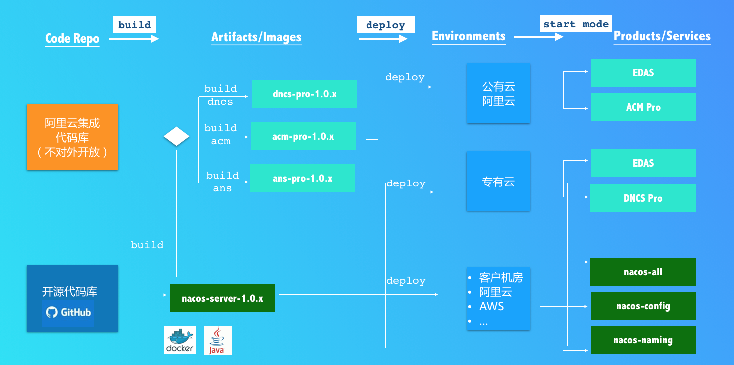 NacosBuildAndDeploy