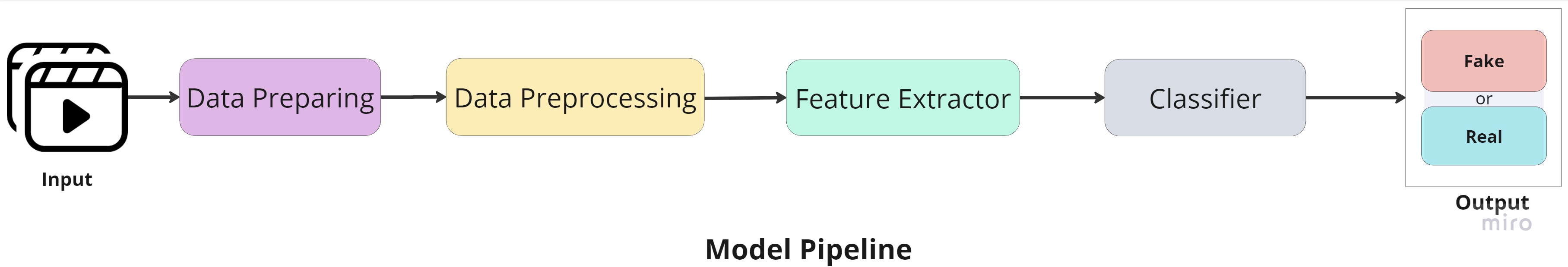 Proposed method