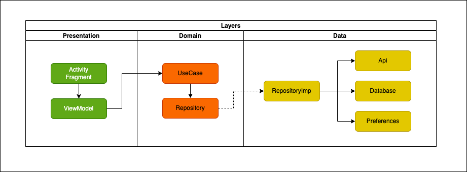 Data flow