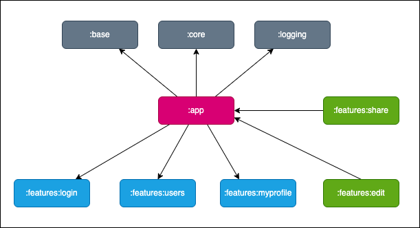 Modules dependencies