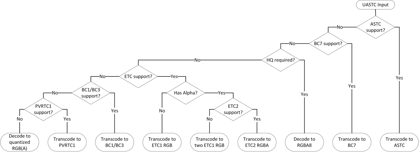 UASTC