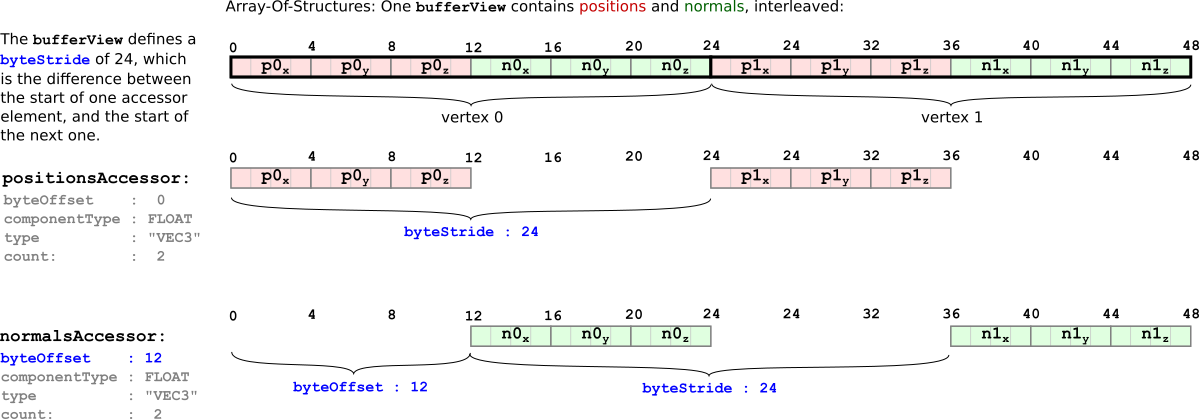 Data Interleaving