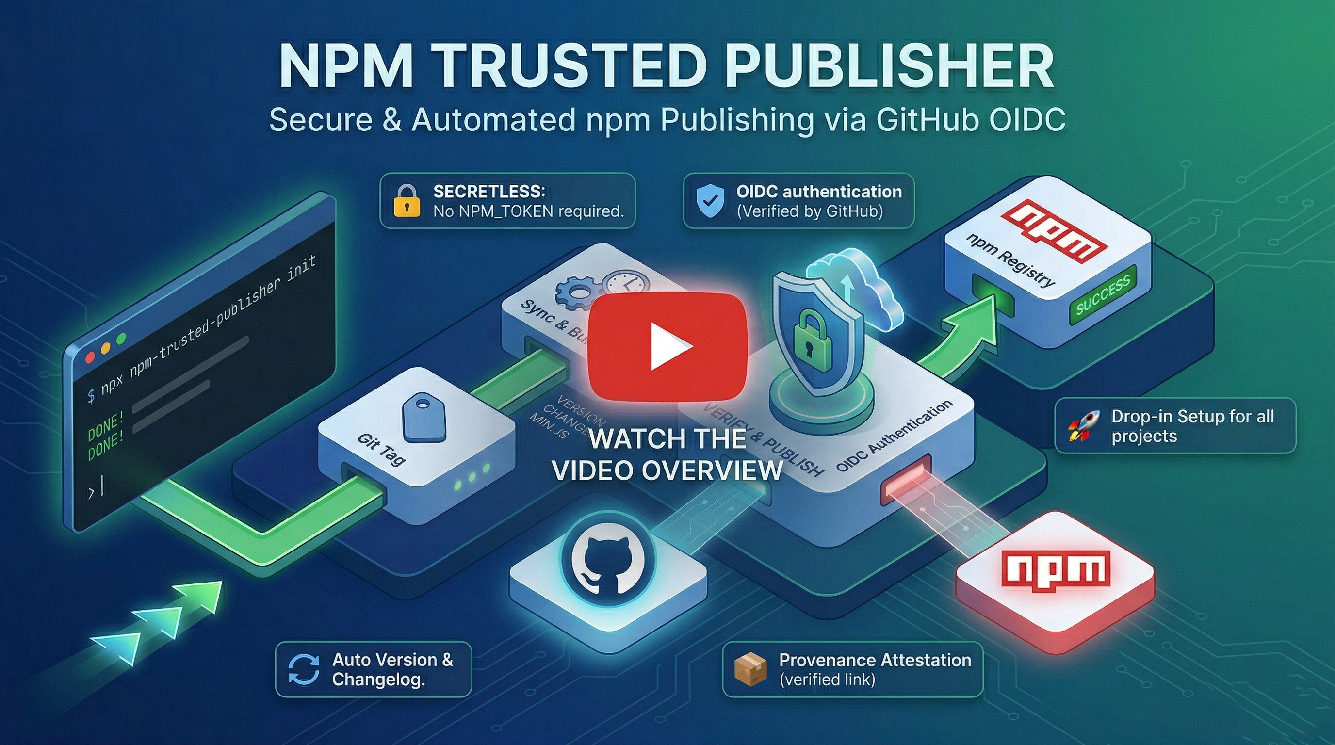 npm Trusted Publisher Overview