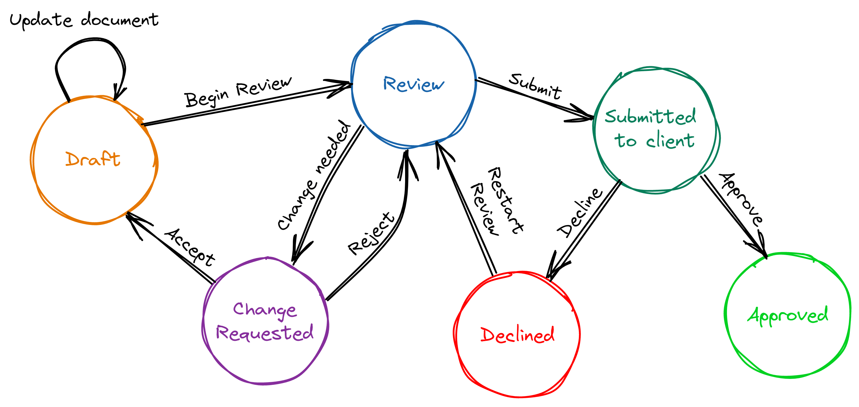 State Machine Diagram