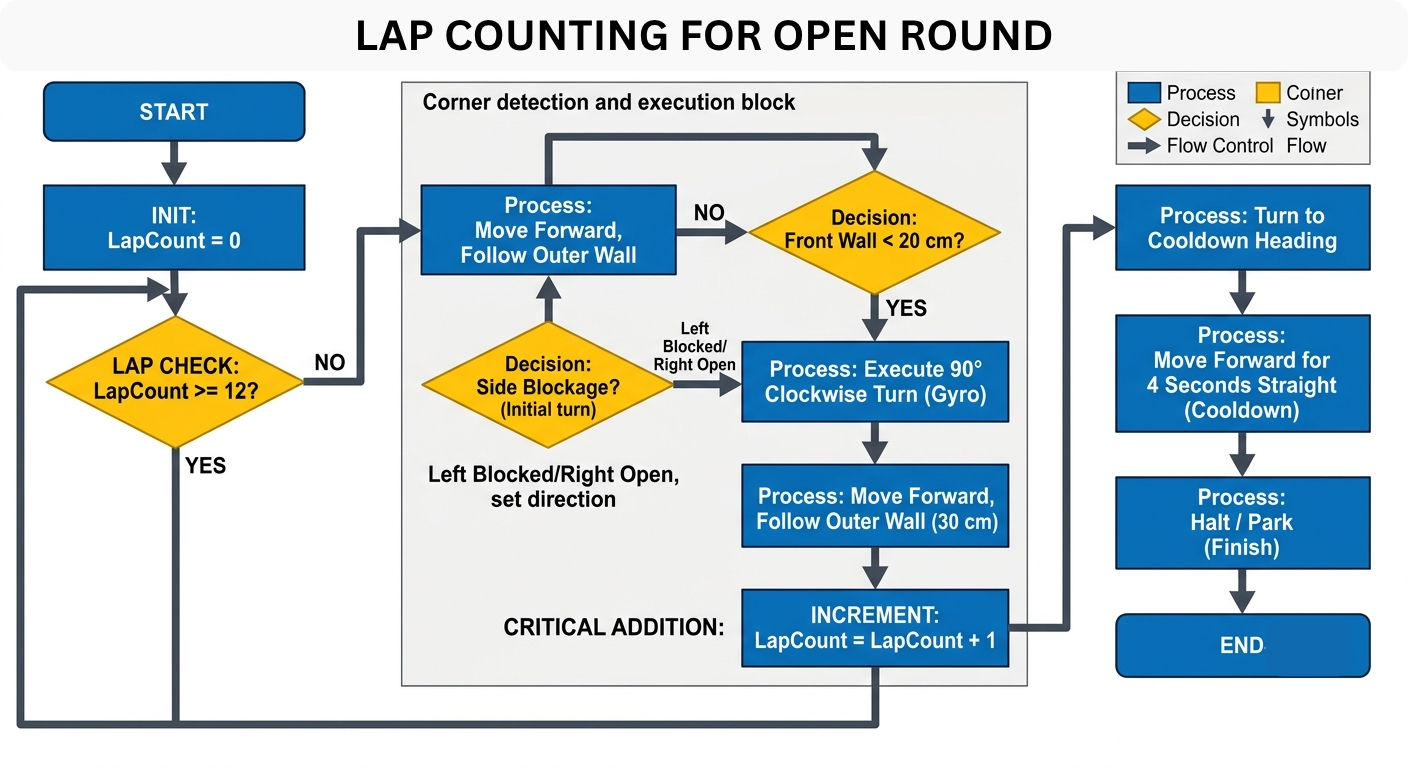 Open Round Lap Count Logic