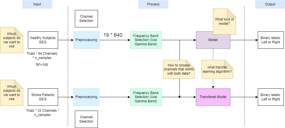 Model overview