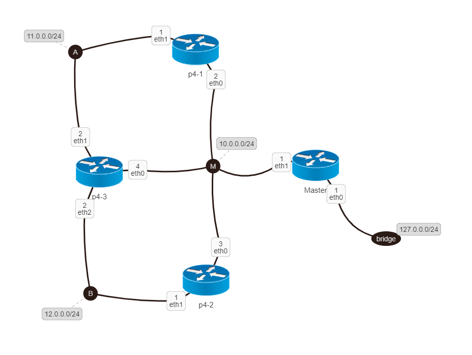 test network