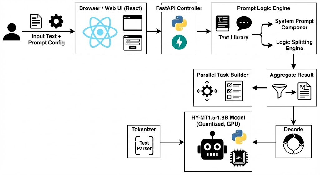 Translation System Pipeline