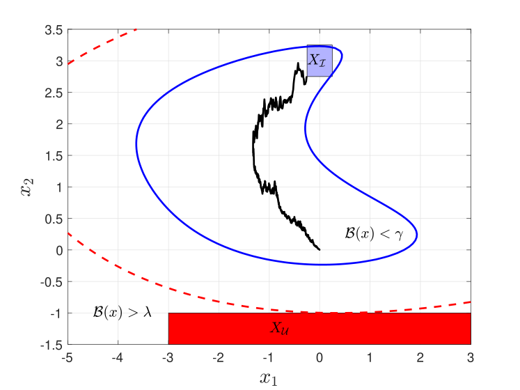 Example 2 - 2D linear system (continuous-time stochastic system)