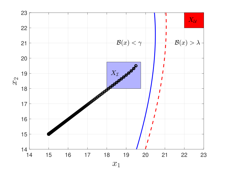 Example 3 - 2D Two room system (discrete-time deterministic system)