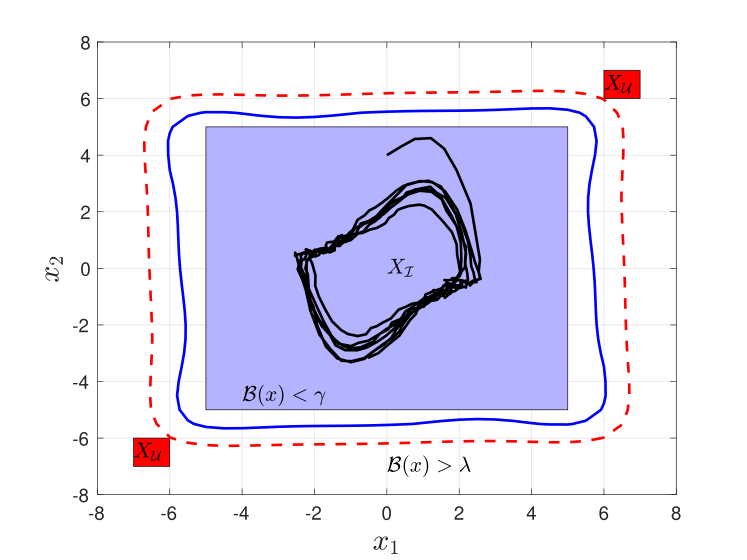 Example 2 - 2D Jet engine system (continuous-time deterministic system)