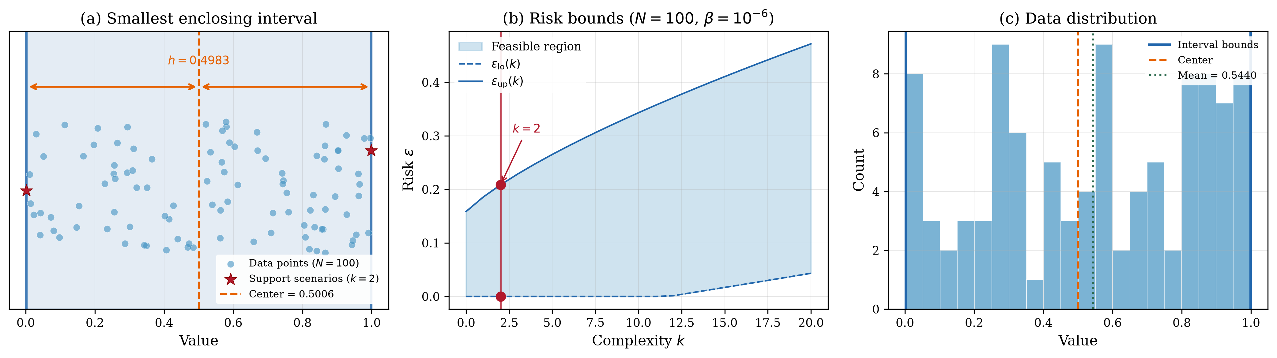 Smallest enclosing interval: interval, risk bounds versus complexity, and data histogram